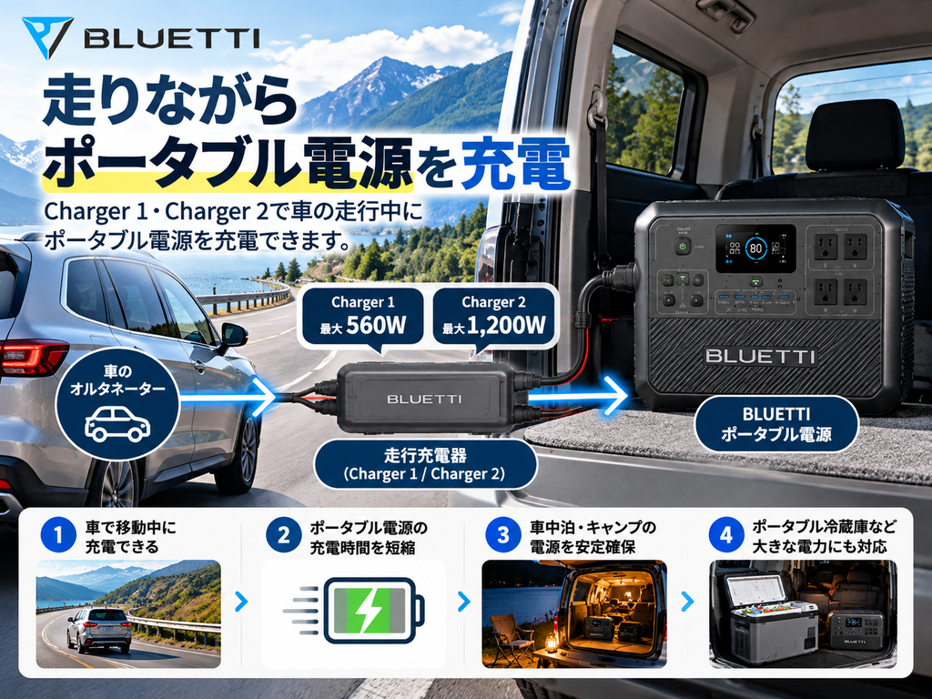 車→Charger→ポータブル電源という走行充電の仕組みが一目で分かる図