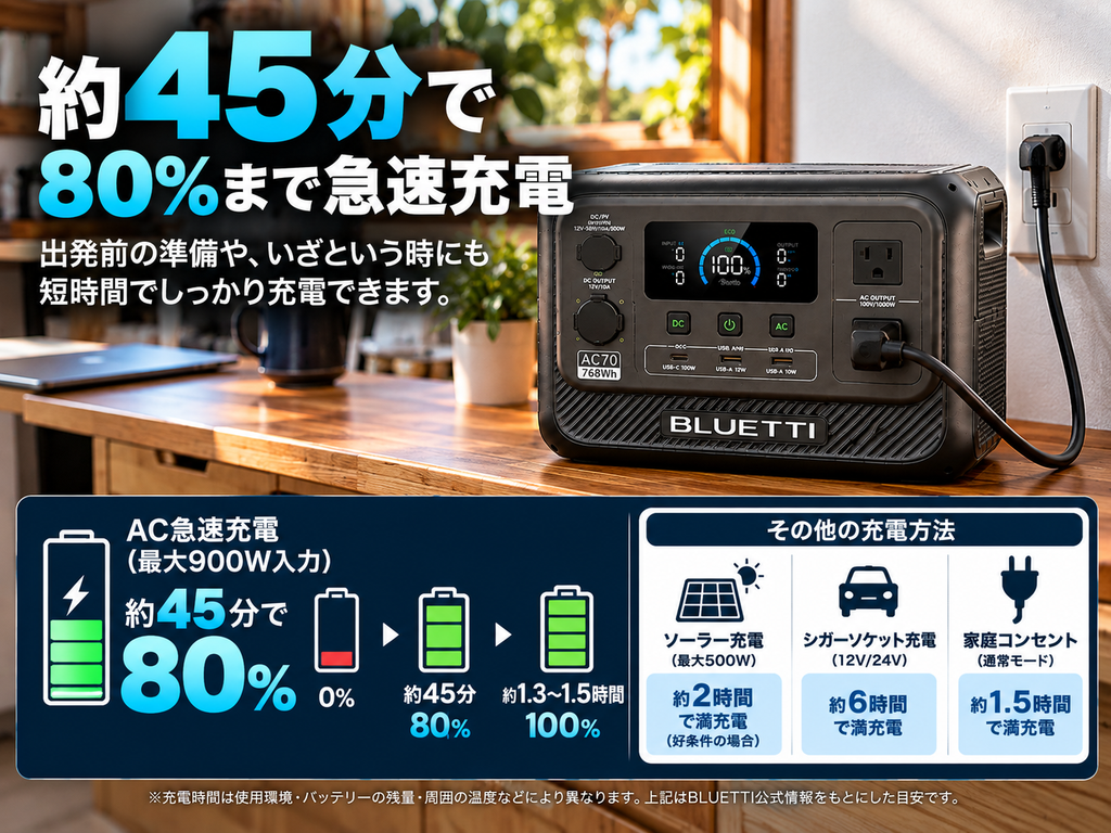 自宅コンセントからAC70を急速充電している画像。「約45分で80％」を大きく表示