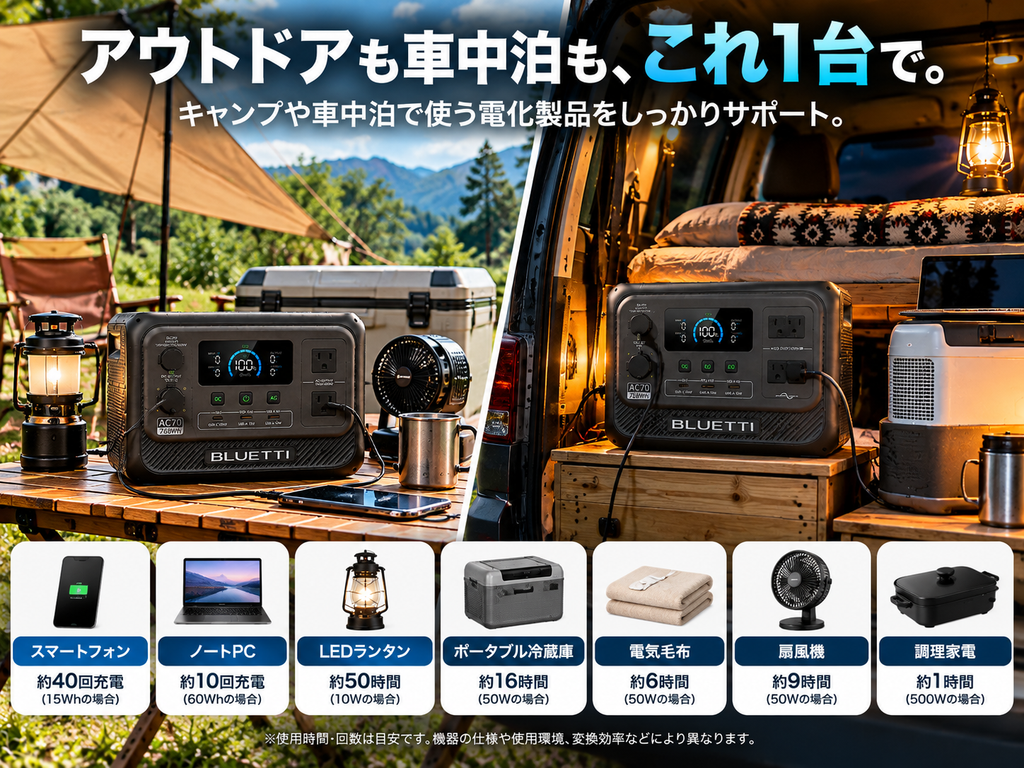 キャンプ＋車中泊でAC70を使っているイメージ。冷蔵庫・照明・スマホなどを配置