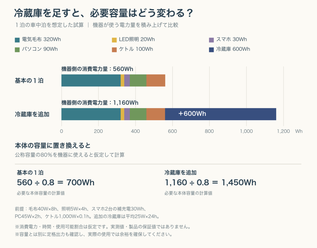 短時間の高出力家電だけでなく、長時間使う機器が容量選びを左右することを伝えます。