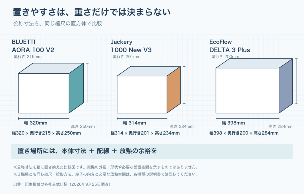 ３機種の公称寸法を、同じ縮尺の直方体で比較