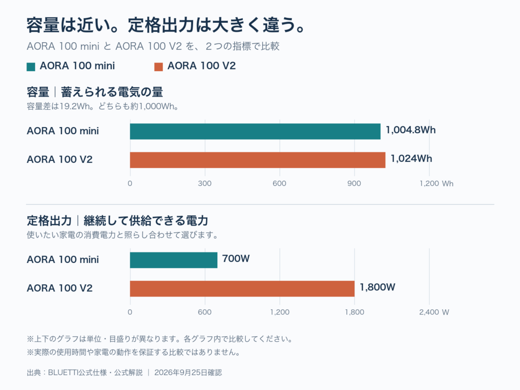 AORA 100 miniとAORA 100 V2を、上下２組の横棒グラフで比較。