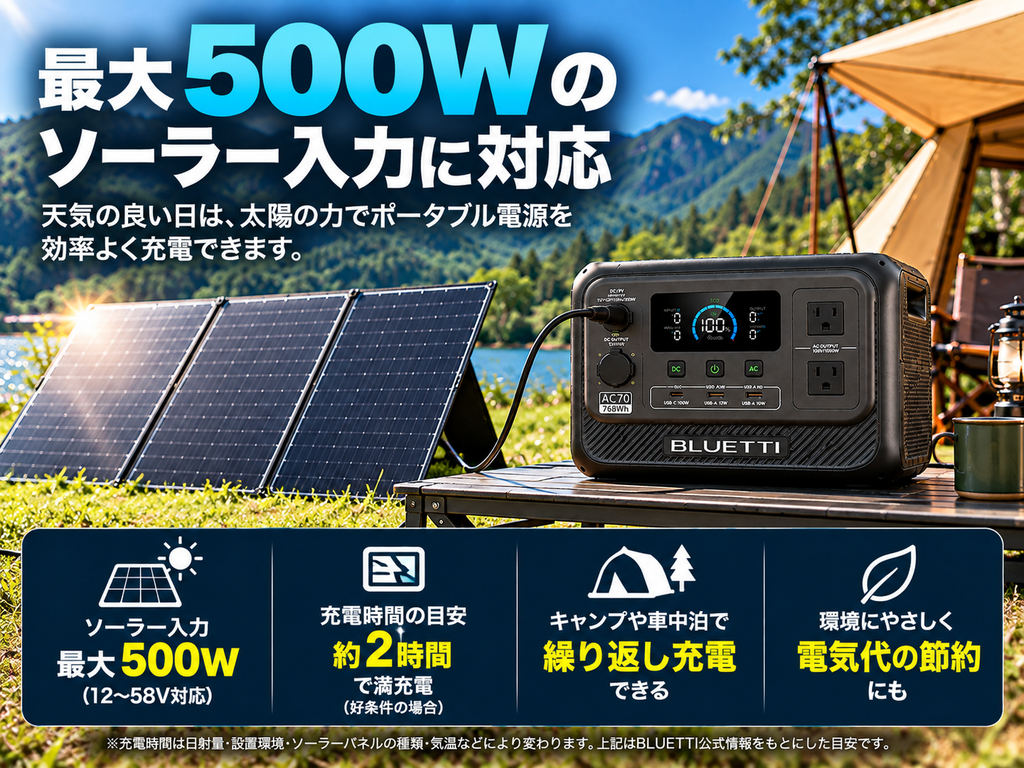 キャンプ場でAC70＋ソーラーパネル。「最大500Wソーラー入力」を表示