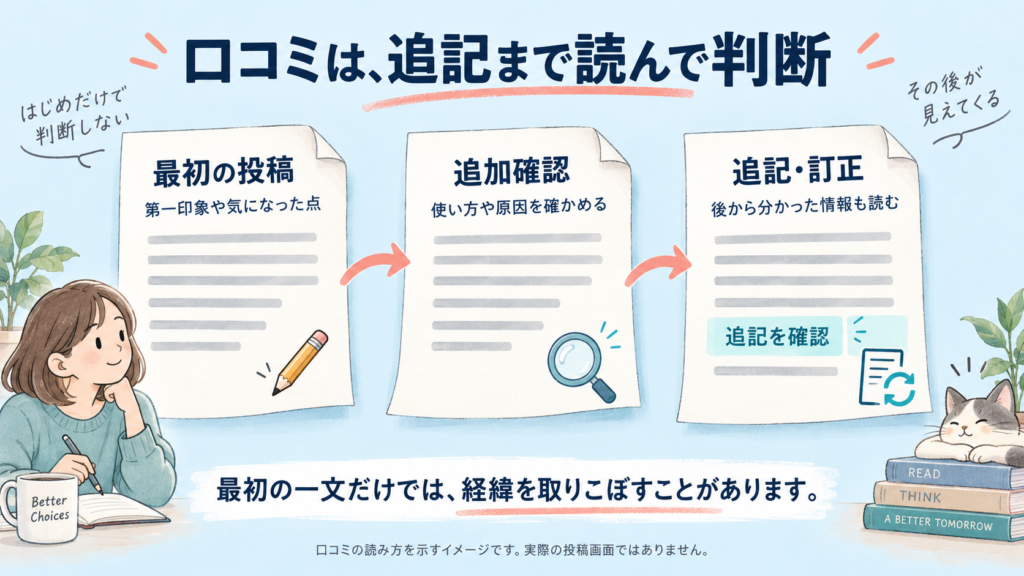 「最初の投稿」→「追加確認」→「追記・訂正」を、文章が更新される様子として示す。
