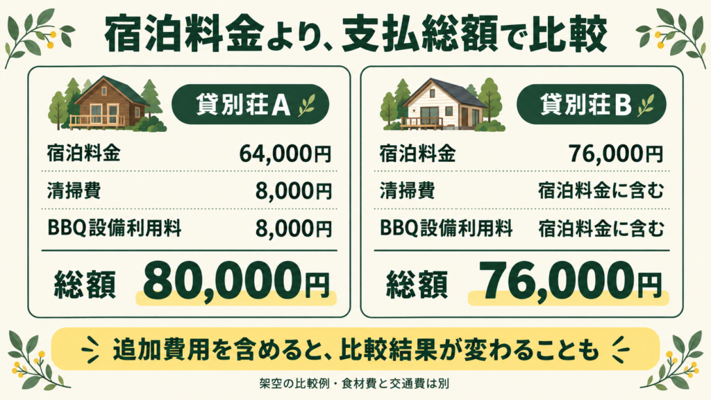 架空の料金比較例。貸別荘Aは清掃費とBBQ代を含め総額8万円、Bは両方込みで7万6千円。食材費・交通費は別
