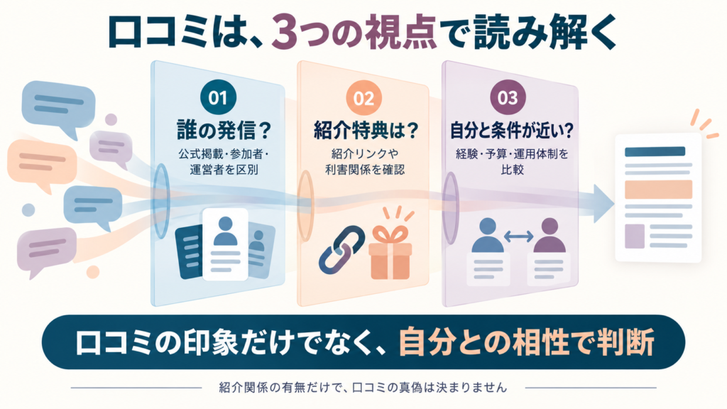 「誰の発信？」「紹介特典は？」「自分と条件が近い？」の3つを、フィルターを通して情報を整理する図で表現