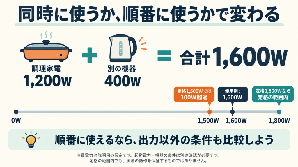 調理家電「1,200W」＋別の機器「400W」＝「1,600W」を、大きな足し算で表現