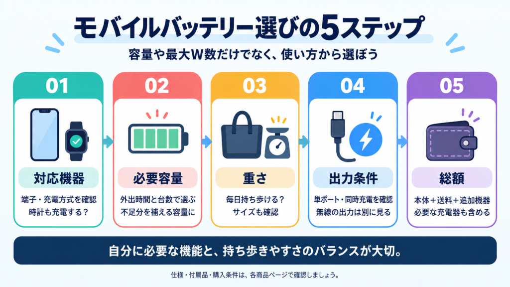 「対応機器 → 必要容量 → 重さ → 出力条件 → 追加機器を含む総額」の順で確認する図解