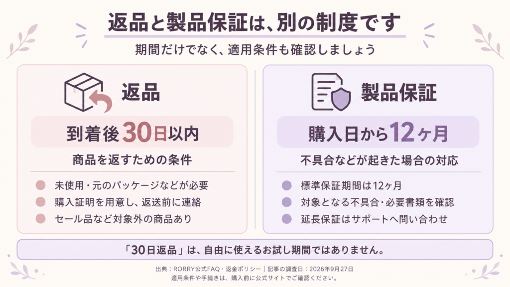 「返品＝商品を返すための条件」「製品保証＝不具合などへの対応」を左右に分けた図解