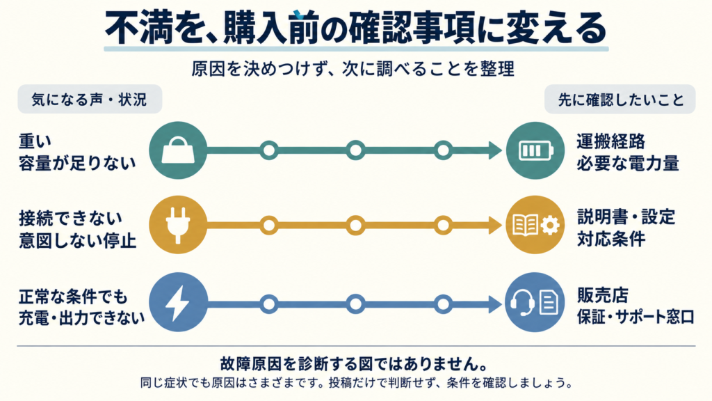 不満と確認先を、左から右へ結ぶ３本の経路。- 重い・容量が足りない → 運搬経路・必要電力量
- 接続できない・意図しない停止 → 説明書・設定・対応条件
- 正常な条件でも充電や出力ができない → 販売店・保証窓口