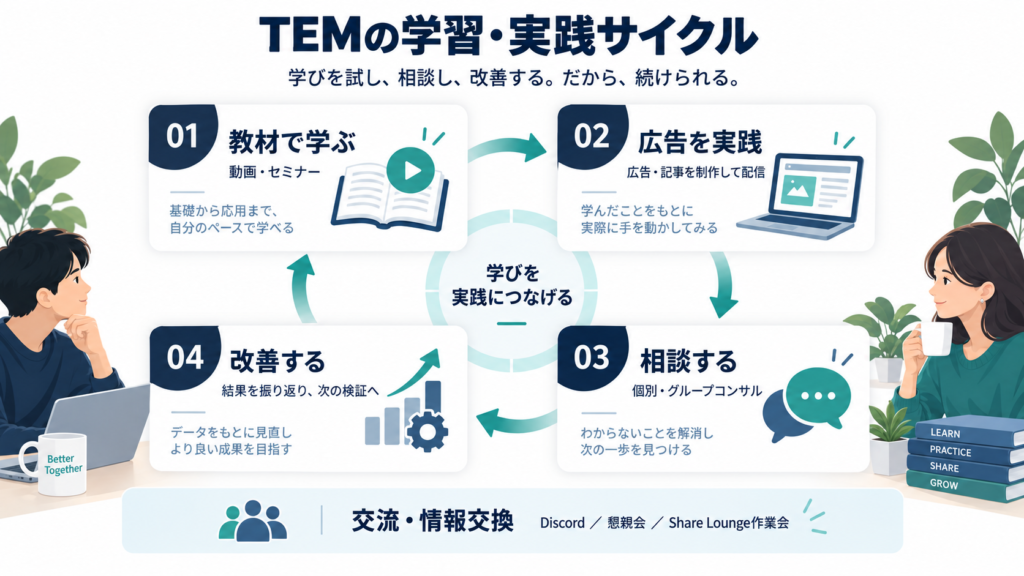 「教材で学ぶ→広告を実践→相談する→改善する」の循環図。周囲に個別コンサル・グループ相談・交流会を配置