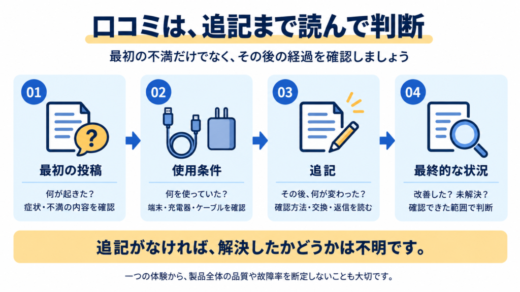 「最初の投稿 → 使用条件 → 追記 → 最終的な状況」の順で確認するフロー図