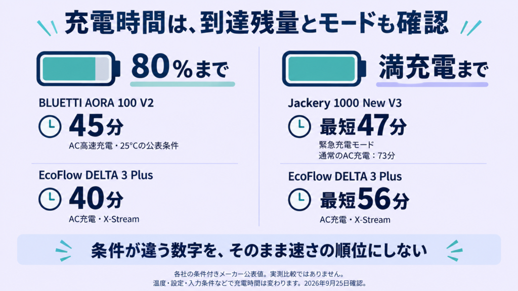 充電情報を「80％まで」と「満充電まで」の２つの領域に分ける