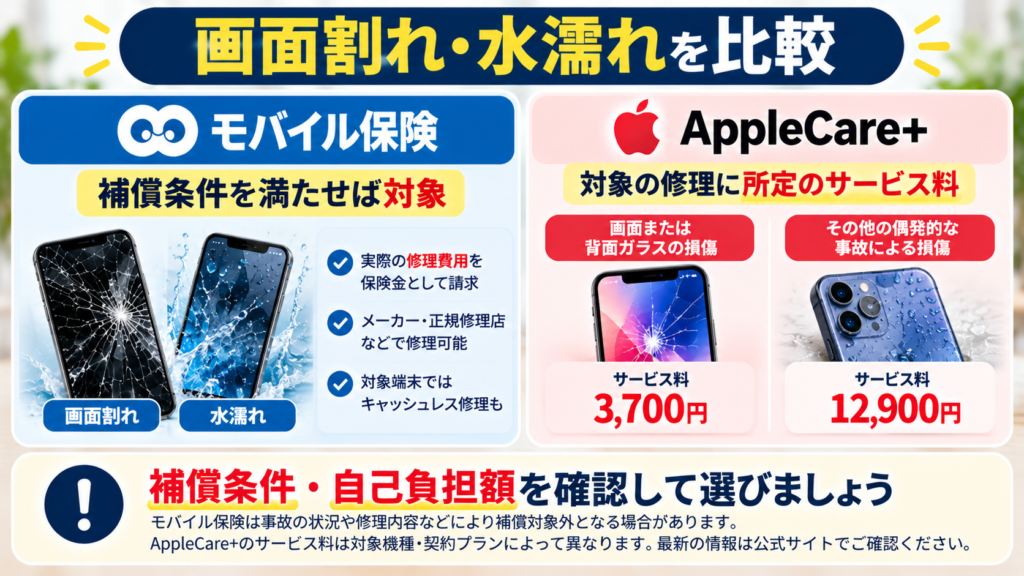 左右に2つのスマートフォンを配置します。
- 左側：モバイル保険の補償イメージ
- 右側：AppleCare+の修理サービスイメージ