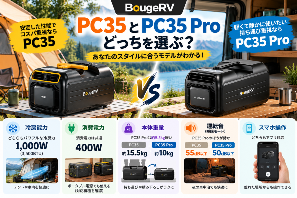 BougeRV PC35とPC35 Proのスペック比較画像。冷房能力1000W、消費電力400Wは共通で、本体重量はPC35が約15.5kg、PC35 Proが約10kg。睡眠モードの公称騒音値も比較。