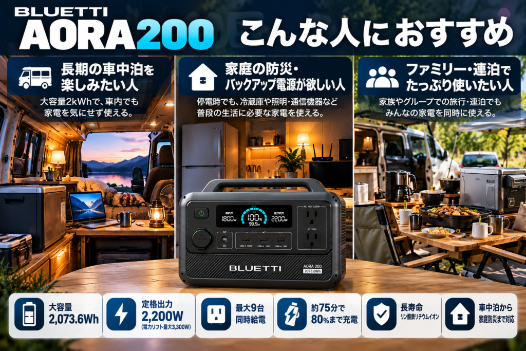 3つの使用スタイルを横並び。「長期車中泊／家庭防災／ファミリー・連泊」。中央下にAORA 200
