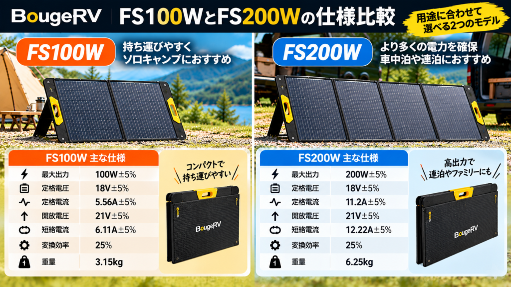 BougeRVの折りたたみ式ソーラーパネルFS100WとFS200Wの仕様比較。最大出力、定格電圧、定格電流、開放電圧、短絡電流、変換効率、重量の違いを紹介。