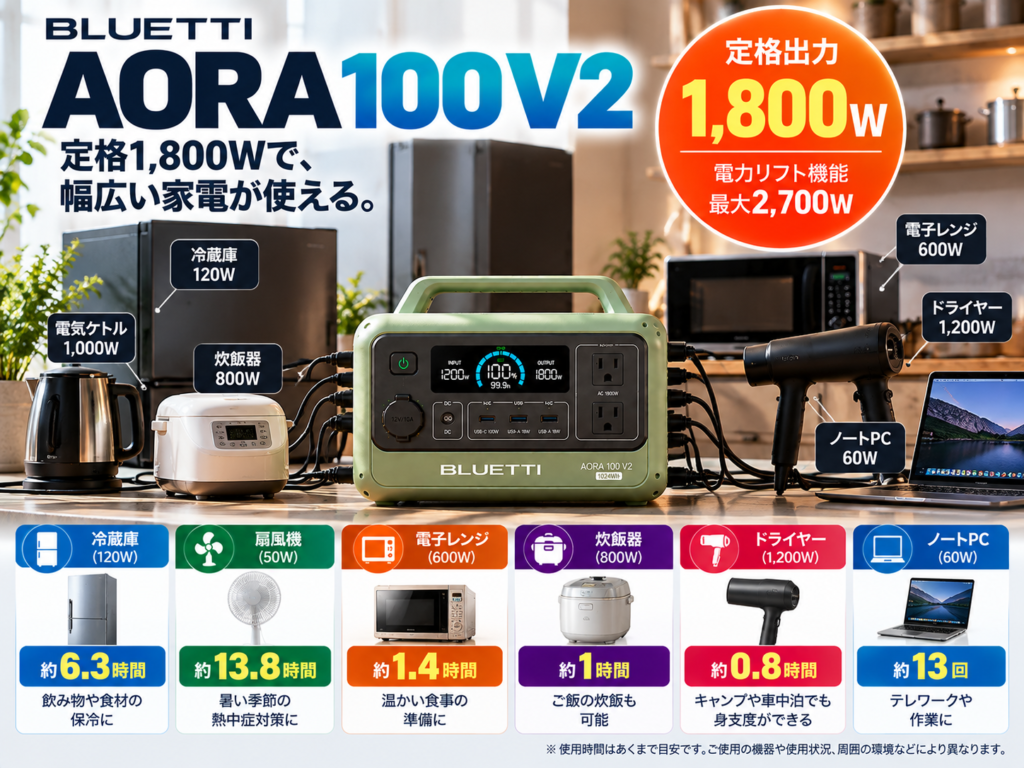 AORA 100 V2+複数家電。ドライヤー・電気ケトル・冷蔵庫・PCなど。「定格1,800W」を大きく表示