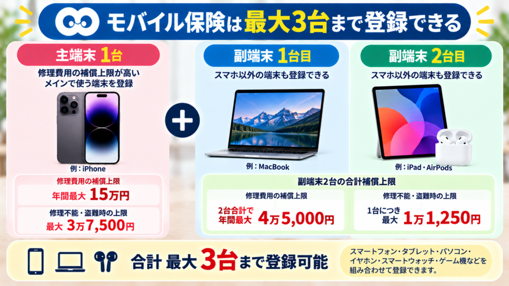 主端末1台＋副端末2台の仕組み