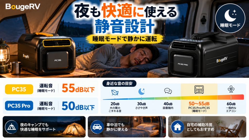 BougeRV PC35とPC35 Proの睡眠モードにおける公称騒音値を比較。PC35は55dB以下、PC35 Proは50dB以下で、キャンプや車中泊での夜間使用を想定した比較図。