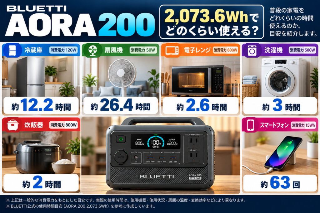 2kWhで使える時間のインフォグラフィック。冷蔵庫約12.2時間、扇風機約26.4時間、スマホ約63回、炊飯器約2時間など