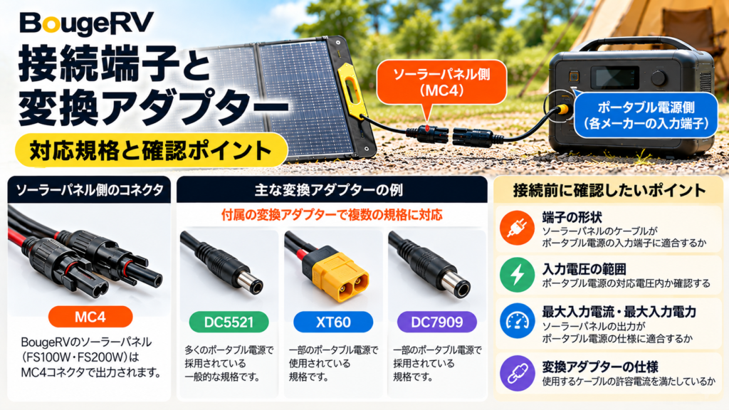 BougeRVのソーラーパネルの接続端子と変換アダプターの例。MC4、DC5521、XT60、DC7909などの規格と、ポータブル電源の入力電圧・最大入力電流・最大入力電力の確認ポイントを解説。