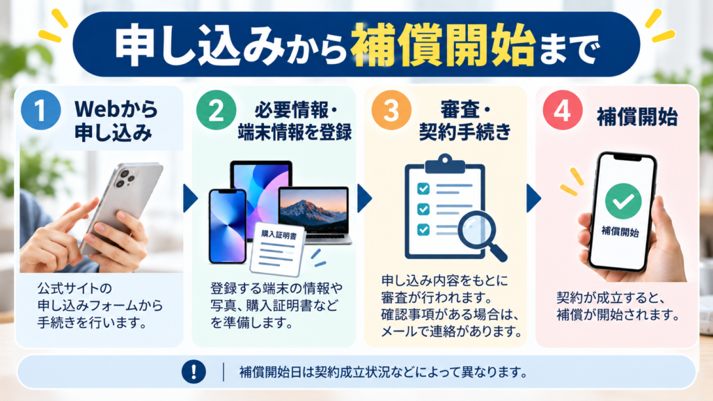 左から右へ進む、4段階のフローチャートにします。