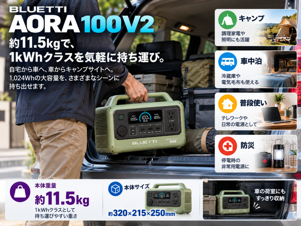 車への積み込みシーン。AORA 30 V2とは違い「車中泊へ持っていく1kWh電源」という構図