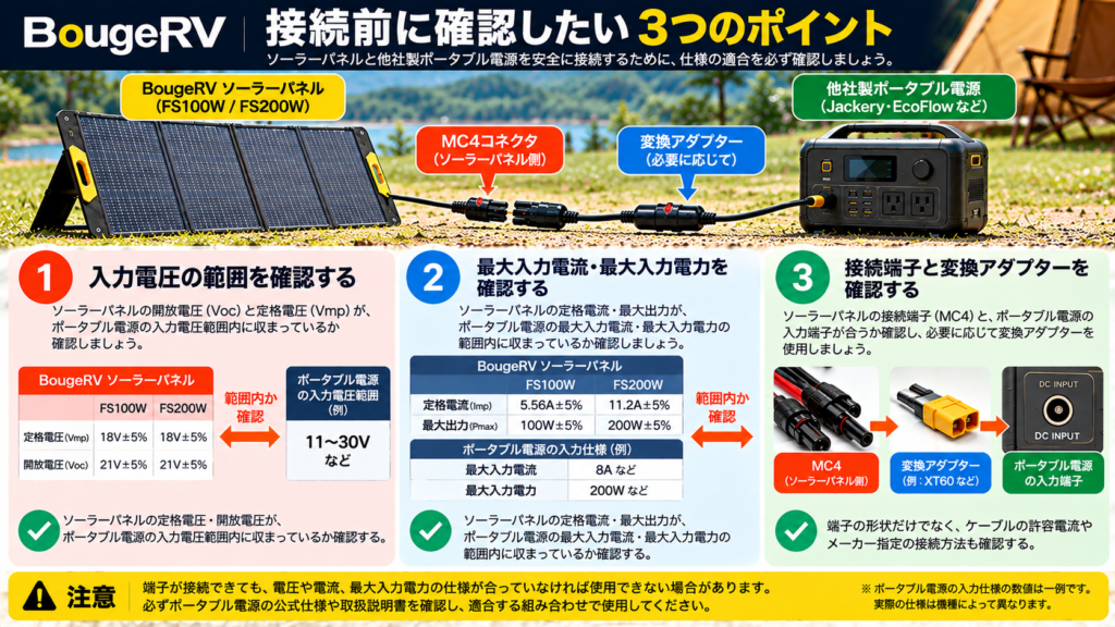 BougeRVのFS100W・FS200Wソーラーパネルを他社製ポータブル電源に接続する前の確認事項。入力電圧、最大入力電流、最大入力電力、接続端子と変換アダプターの適合性を図解。
