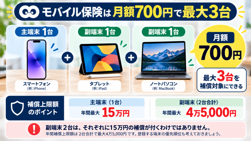 左右に2つのパネルを配置します。
左側はモバイル保険、右側はAppleCare+です。