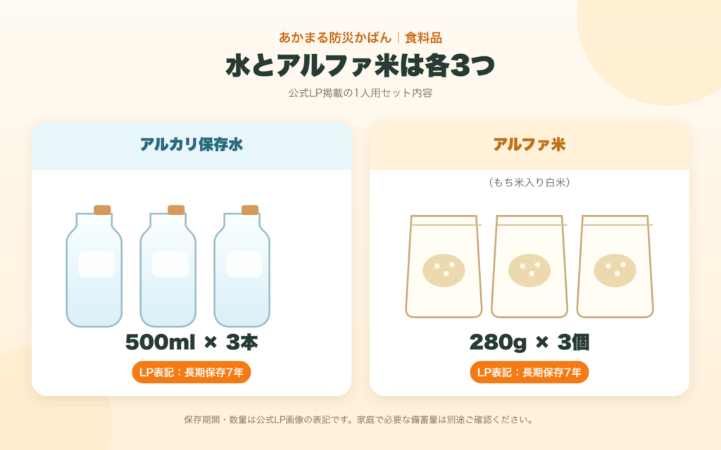 「保存水500mlが3本、アルファ米280gが3個」