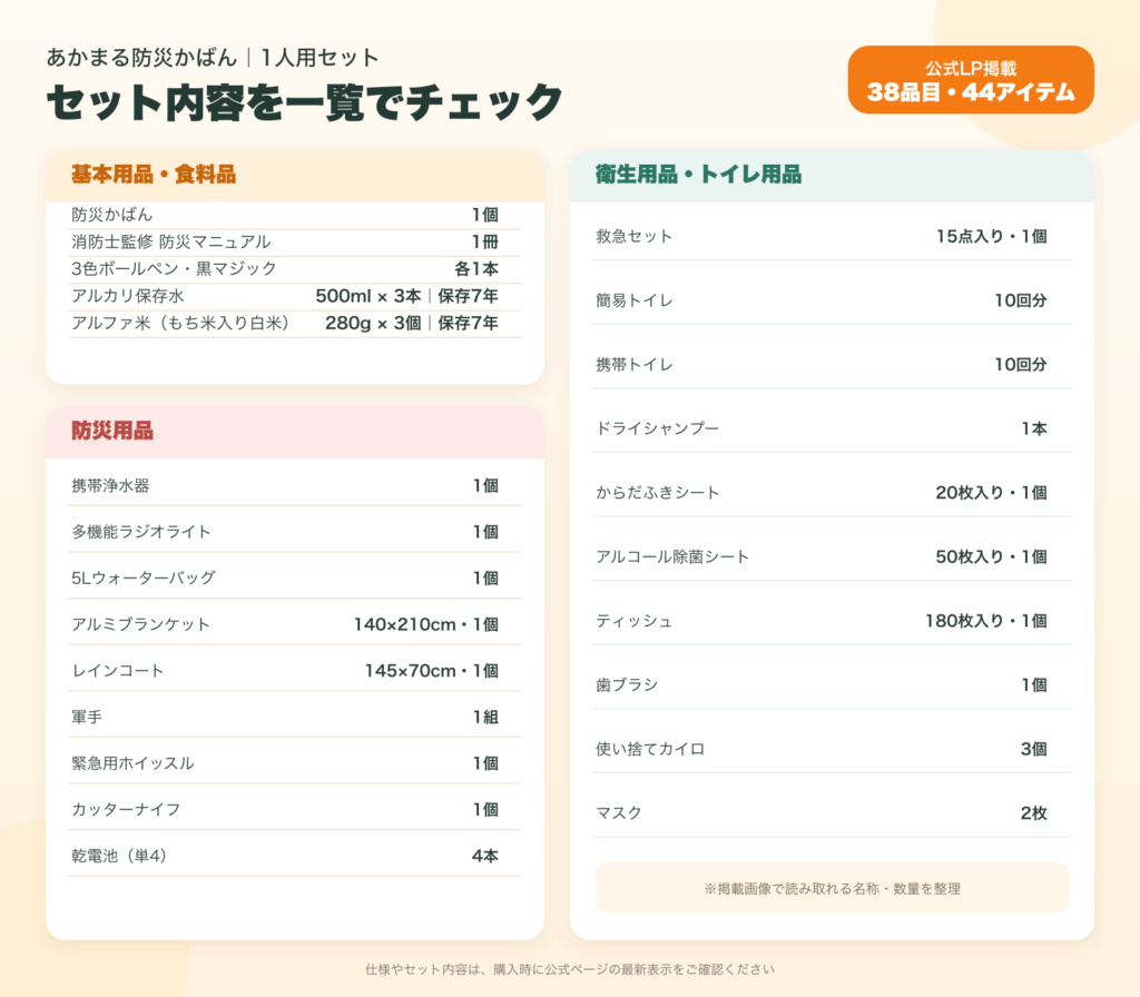 「公式LPに掲載された1人用セット内容。掲載内容は購入前に公式ページでもご確認ください。」代替テキスト：「あかまる防災かばんの公式セット内容画像」