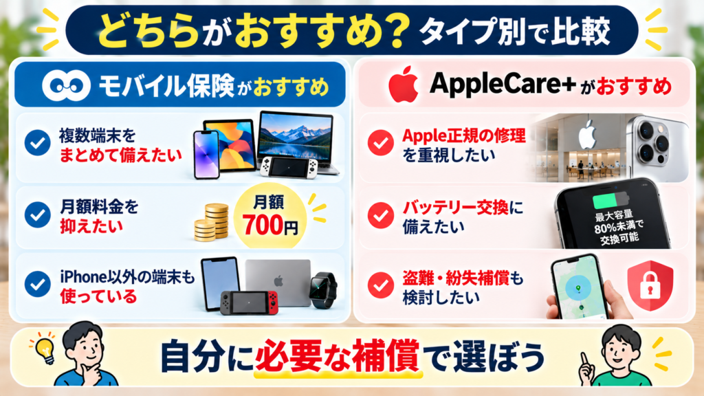 モバイル保険がおすすめ
- 複数端末をまとめて備えたい
- 月額料金を抑えたい
- iPhone以外の端末も使っている
AppleCare+がおすすめ
- Apple正規の修理を重視
- バッテリー交換に備えたい
- 盗難・紛失補償も検討したい