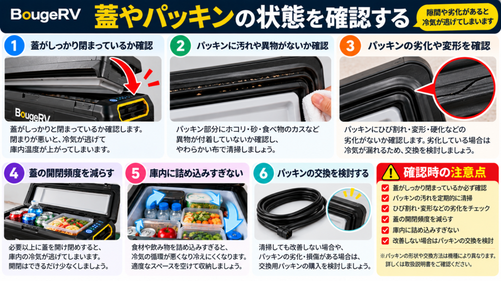 BougeRVの車載冷蔵庫の蓋とパッキンの確認方法。蓋の閉まり具合、パッキンの汚れや異物、ひび割れや変形、蓋の開閉頻度、庫内への詰め込みすぎ、パッキンの交換について解説。