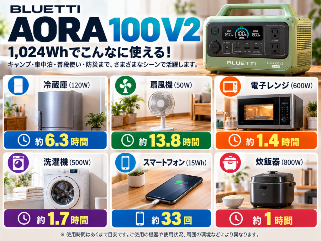 1,024Whでどのくらい使える? 冷蔵庫・扇風機・スマホ・電子レンジ・炊飯器などを一覧表示
