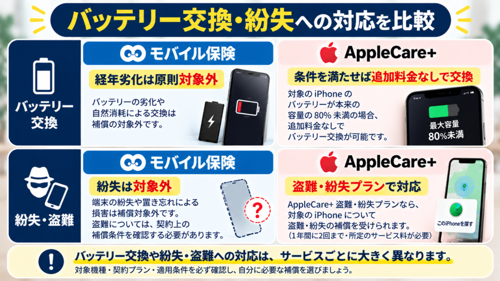 上下2段に分け、バッテリーと紛失したスマートフォンのイラストを配置します。