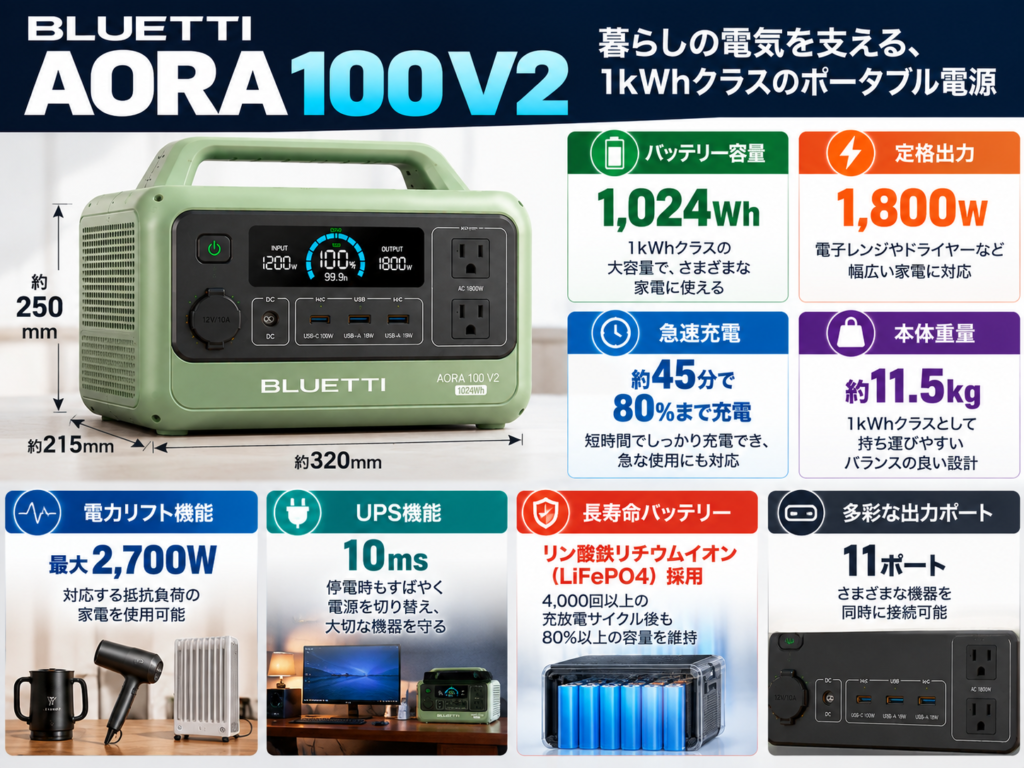 基本スペック紹介。「1,024Wh/1,800W/約11.5kg/45分で80%」の4項目。商品カタログ風