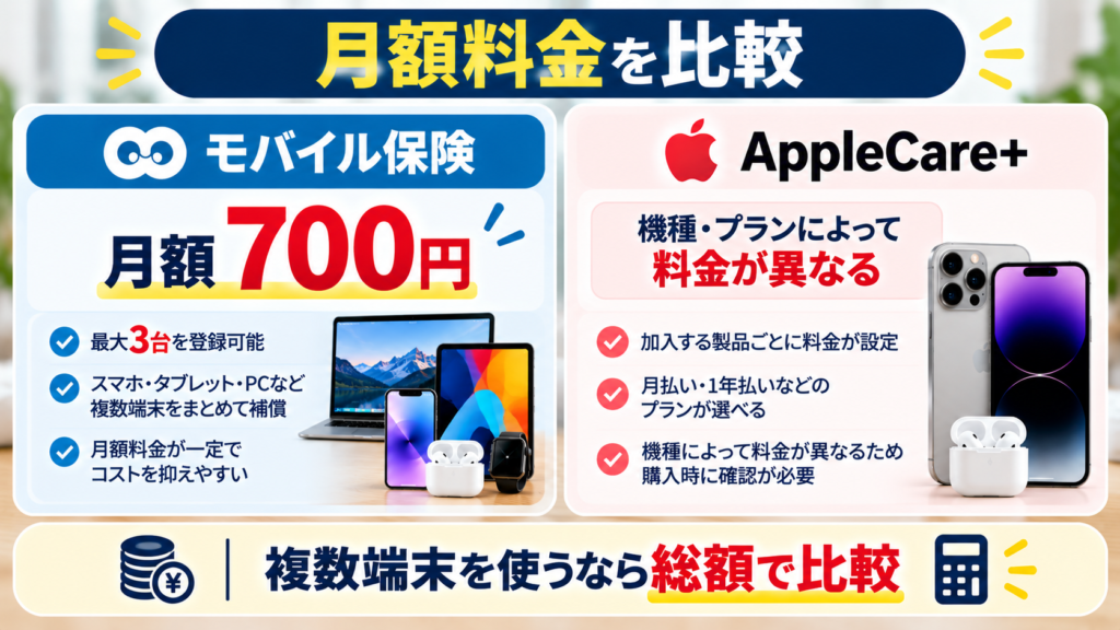 左右2分割で、モバイル保険の月額700円を大きく表示します。
AppleCare+側は、料金が機種・プランによって異なることを明記します。