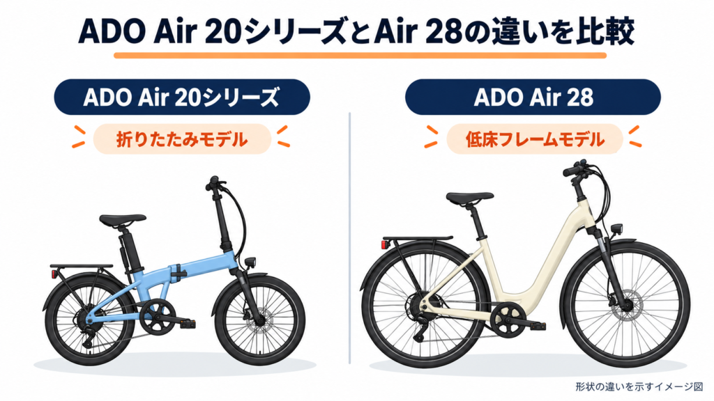 ADO Air 20シリーズの折りたたみモデルとAir 28の低床フレームモデルを示すイメージ図