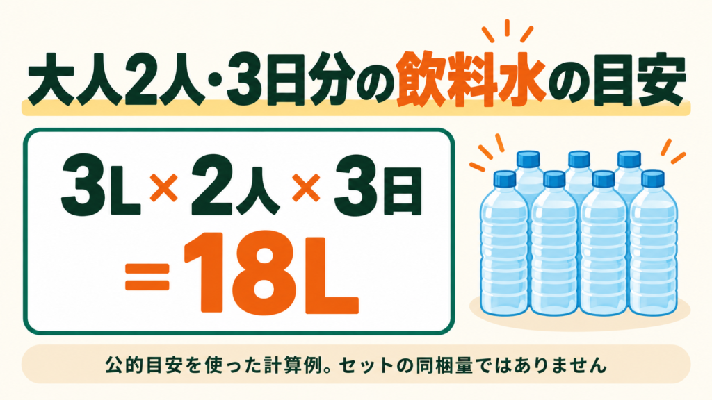 大人2人の3日分として飲料水18リットルを計算した例