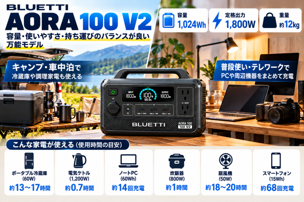 家庭のワークスペース＋車の荷室などを組み合わせ、「1,024Wh／1,800W／バランス型」。キャンプ場にはしない